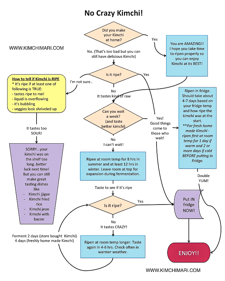 Fermentation Chart