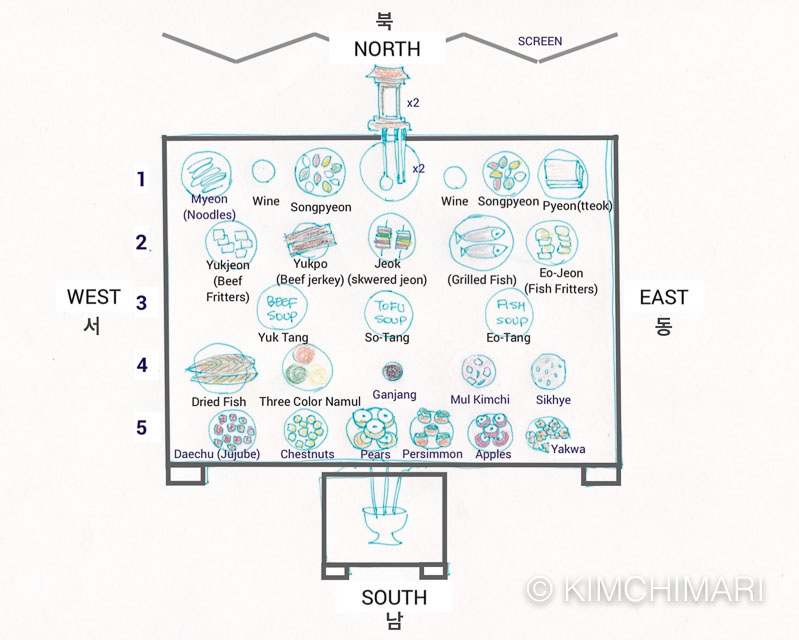 Drawing of Chuseok Jesa table setting example with dishes and locations